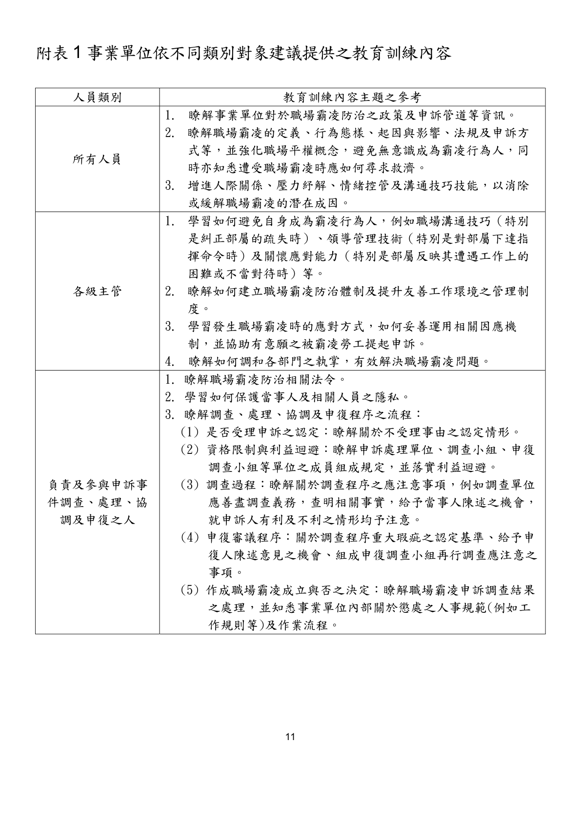 Schedule 1 Recommended education and training content to be provided by the business entity for different categories of persons